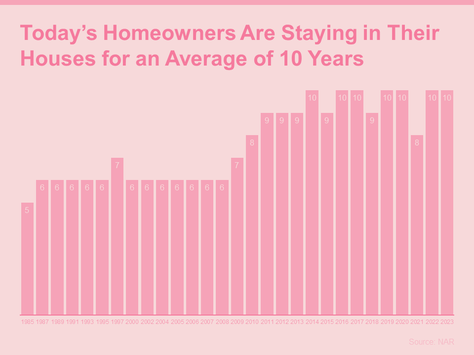 Homeowners are staying in homes for an Average of 10 years